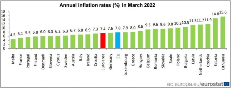 Despite Record High Inflation in Hungary, Price Increase Still in Mid-range within EU Countries